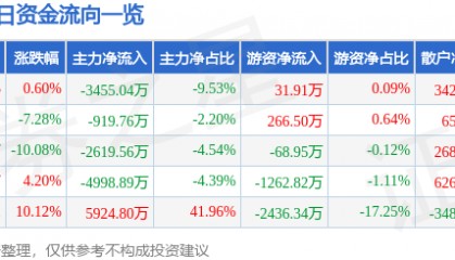 股票行情快报：首开股份（600376）7月9日主力资金净卖出3455.04万元
