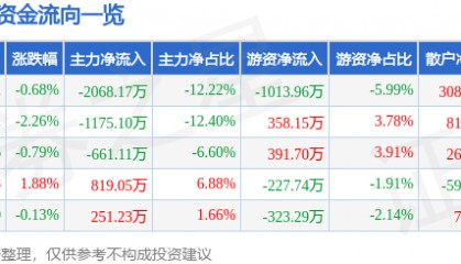 股票行情快报：梅安森（300275）3月31日主力资金净卖出2068.17万元