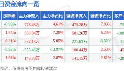 股票行情快报：恒源煤电（600971）6月5日主力资金净买入278.48万元