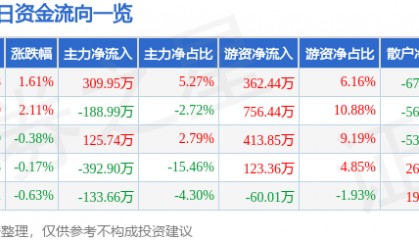股票行情快报：奇正藏药（002287）5月8日主力资金净买入309.95万元