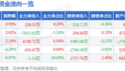 股票行情快报：实益达（002137）1月9日主力资金净买入258.52万元