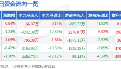 股票行情快报：梦网科技（002123）7月15日主力资金净买入66.37万元