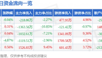 股票行情快报：金禾实业（002597）7月18日主力资金净卖出218.86万元