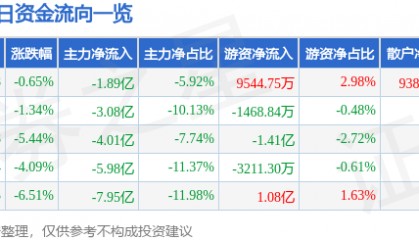 股票行情快报：华胜天成（600410）9月25日主力资金净卖出1.89亿元