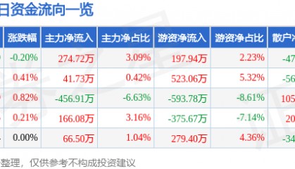 股票行情快报：国网英大（600517）6月3日主力资金净买入274.72万元