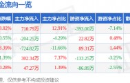 股票行情快报：得利斯（002330）7月14日主力资金净买入710.79万元