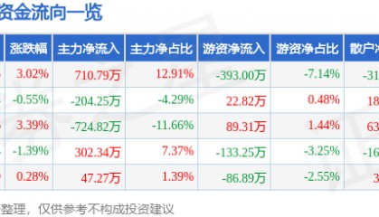 股票行情快报：得利斯（002330）7月14日主力资金净买入710.79万元