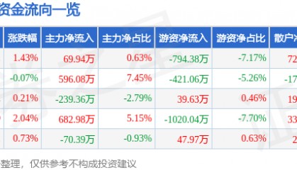股票行情快报：天士力（600535）1月17日主力资金净买入69.94万元
