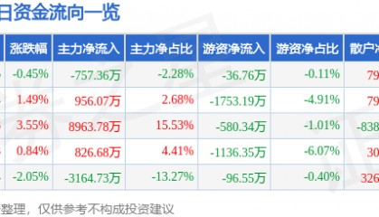 股票行情快报：天赐材料（002709）5月7日主力资金净卖出757.36万元