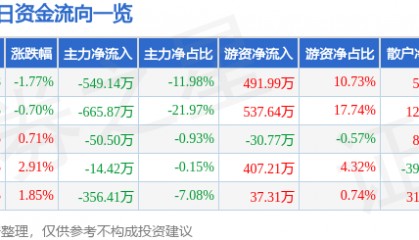 股票行情快报：三峡新材（600293）4月16日主力资金净卖出549.14万元
