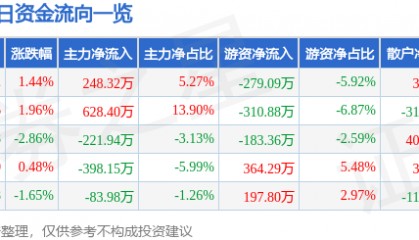 股票行情快报：茂化实华（000637）8月4日主力资金净买入248.32万元