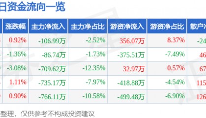 股票行情快报：新疆天业（600075）4月1日主力资金净卖出106.99万元