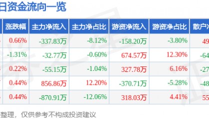 股票行情快报：楚天高速（600035）6月6日主力资金净卖出337.83万元