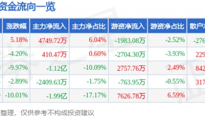 股票行情快报：实益达（002137）1月7日主力资金净买入4749.72万元