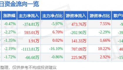 股票行情快报：荣安地产（000517）1月6日主力资金净卖出374.81万元