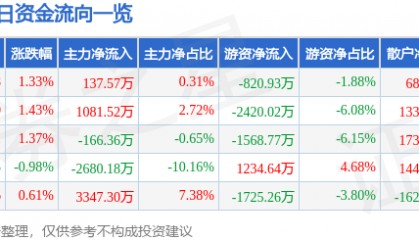 股票行情快报：武汉凡谷（002194）8月6日主力资金净买入137.57万元
