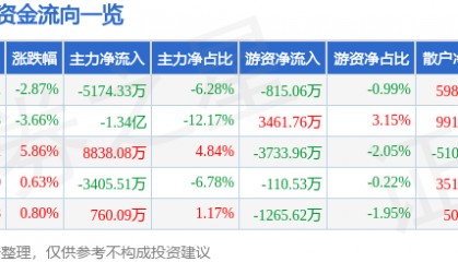 股票行情快报：老百姓（603883）12月16日主力资金净卖出5174.33万元