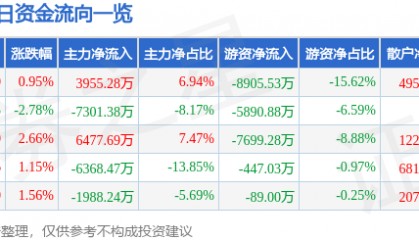 股票行情快报：华菱钢铁（000932）3月25日主力资金净买入3955.28万元