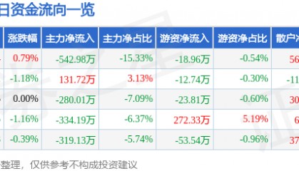 股票行情快报：晋控电力（000767）3月6日主力资金净卖出542.98万元