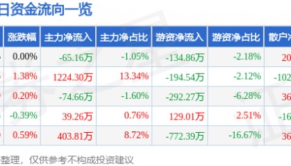 股票行情快报：大湖股份（600257）6月30日主力资金净卖出65.16万元
