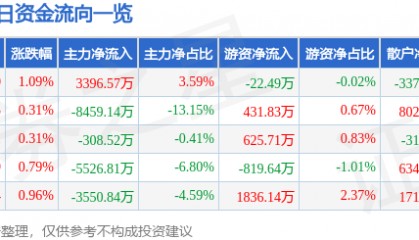 股票行情快报：浙江东方（600120）8月21日主力资金净买入3396.57万元