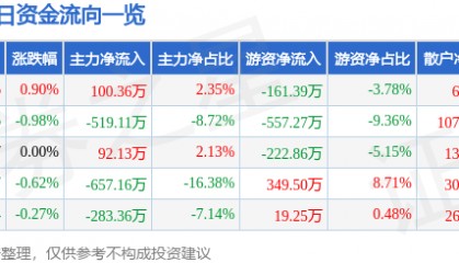 股票行情快报：浦东金桥（600639）3月25日主力资金净买入100.36万元