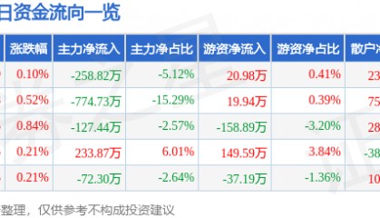 股票行情快报：富维股份（600742）7月11日主力资金净卖出258.82万元