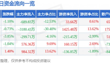股票行情快报：杭萧钢构（600477）11月26日主力资金净卖出689.83万元