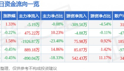 股票行情快报：楚天高速（600035）5月21日主力资金净卖出5.19万元