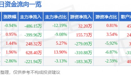 股票行情快报：茂化实华（000637）8月6日主力资金净卖出486.15万元