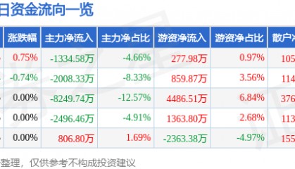 股票行情快报：永泰能源（600157）6月17日主力资金净卖出1334.58万元