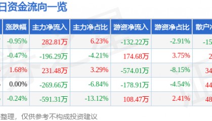 股票行情快报：茂化实华（000637）7月23日主力资金净买入282.81万元