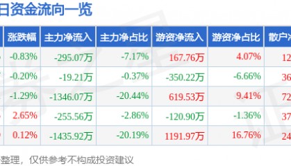 股票行情快报：奇正藏药（002287）5月21日主力资金净卖出295.07万元