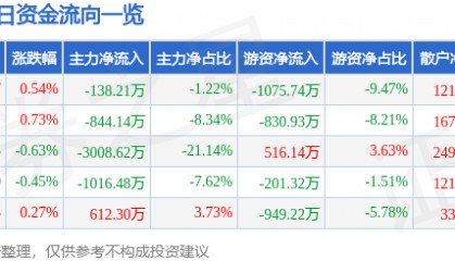 股票行情快报：锦江航运（601083）7月1日主力资金净卖出138.21万元