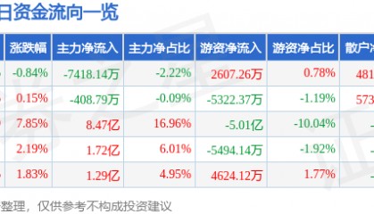 股票行情快报：光迅科技（002281）12月18日主力资金净卖出7418.14万元