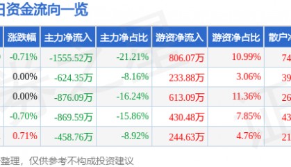 股票行情快报：*ST金科（000656）8月7日主力资金净卖出1555.52万元