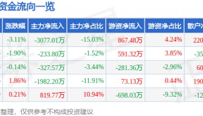 股票行情快报：天士力（600535）1月2日主力资金净卖出3077.01万元