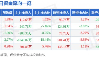 股票行情快报：三峡新材（600293）6月24日主力资金净买入112.63万元