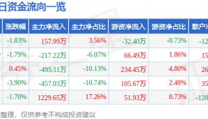 股票行情快报：栖霞建设（600533）1月27日主力资金净买入157.99万元