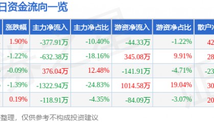 股票行情快报：瑞泰科技（002066）3月14日主力资金净卖出377.91万元
