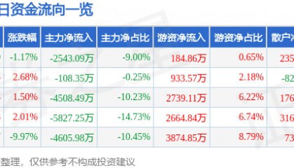 股票行情快报：万达电影（002739）4月11日主力资金净卖出2543.09万元