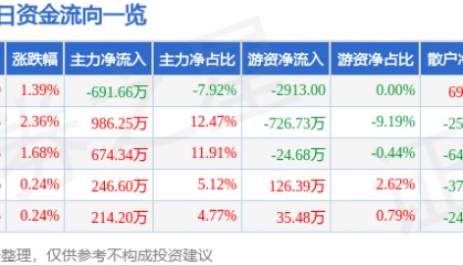 股票行情快报：茂化实华（000637）8月21日主力资金净卖出691.66万元