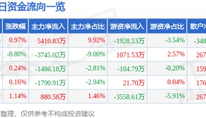 股票行情快报：长安汽车（000625）5月12日主力资金净买入5410.83万元