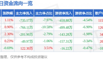 股票行情快报：新疆天业（600075）3月27日主力资金净卖出735.17万元
