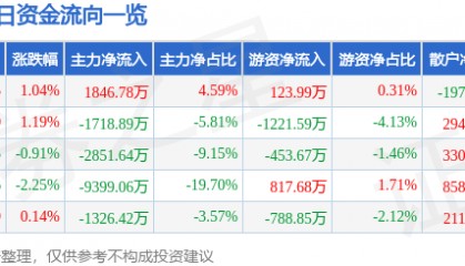 股票行情快报：梦网科技（002123）7月25日主力资金净买入1846.78万元