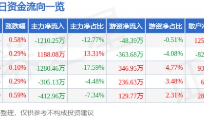 股票行情快报：富维股份（600742）9月11日主力资金净卖出1210.25万元