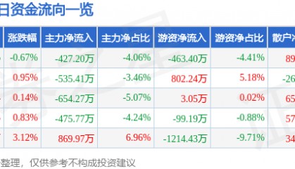 股票行情快报：富瑞特装（300228）2月25日主力资金净卖出427.20万元