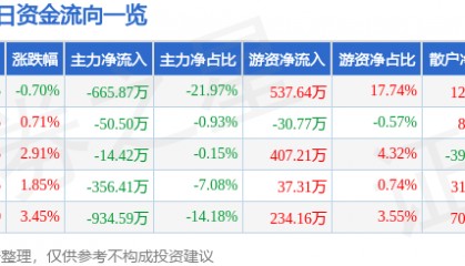 股票行情快报：三峡新材（600293）4月15日主力资金净卖出665.87万元