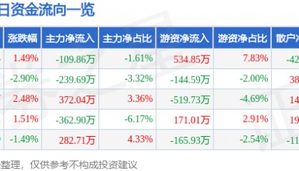 股票行情快报：荣安地产（000517）2月17日主力资金净卖出109.86万元