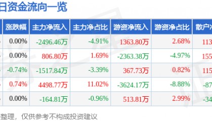 股票行情快报：永泰能源（600157）6月12日主力资金净卖出2496.46万元